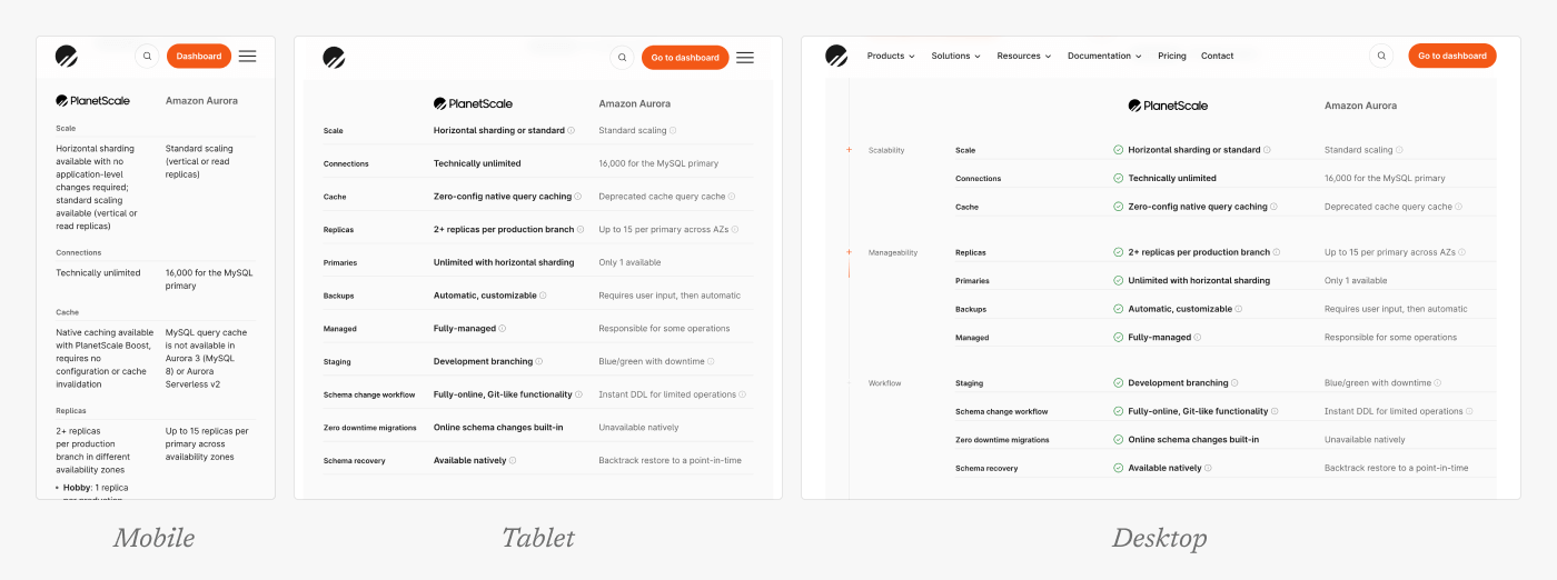 Three tables side by side. The first table, for mobile, has two columns with headings on top of each row. The second table, for tablet, has three columns with row readings on the left. The third table, for desktop, has four columns with heading rows on the left.