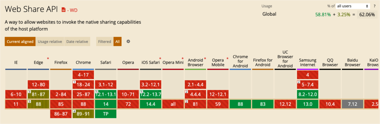 Web share API on caniuse.com